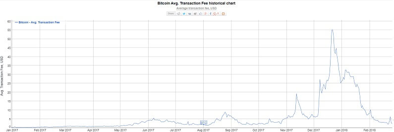 Bitcoin tranzakciós díjak USD-ben