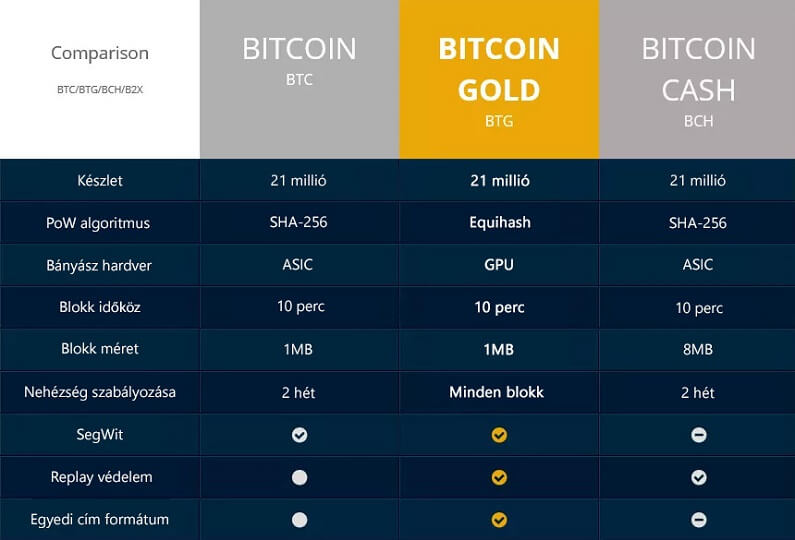 Bitcoin Gold, Bitcoin és Bitcoin Cash összehasonlítása