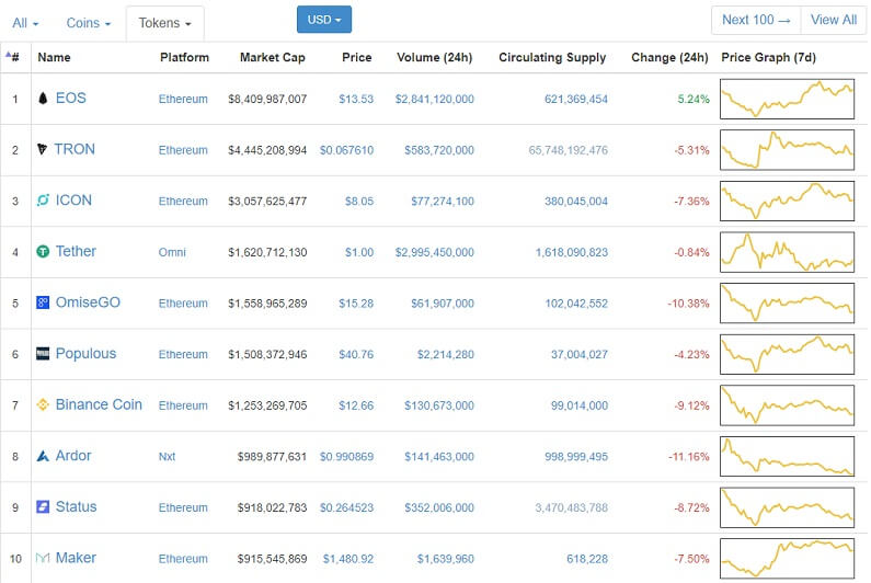 Top 10 token Coinmarketcap.com-on