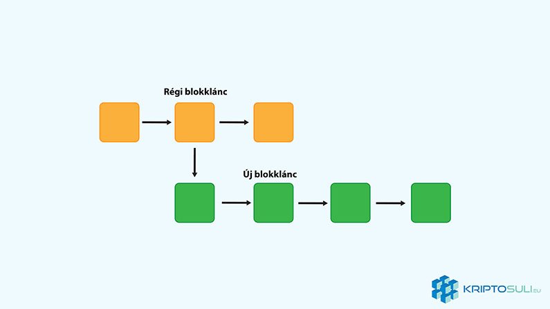 Hard leágazás (Hard Fork) illusztáció