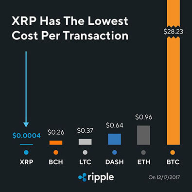 Ripple tranzakció ár összehasonlítás más kriptopénzekkel