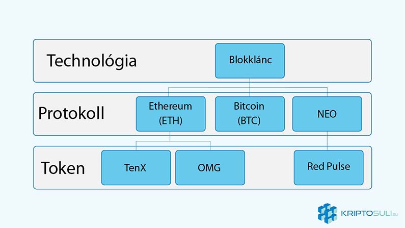 Technológia-Protokoll-Token illusztráció